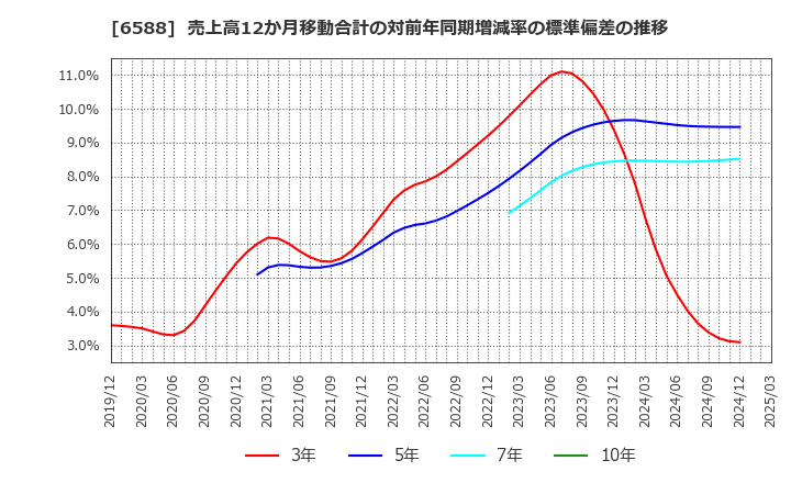 6588 東芝テック(株): 売上高12か月移動合計の対前年同期増減率の標準偏差の推移