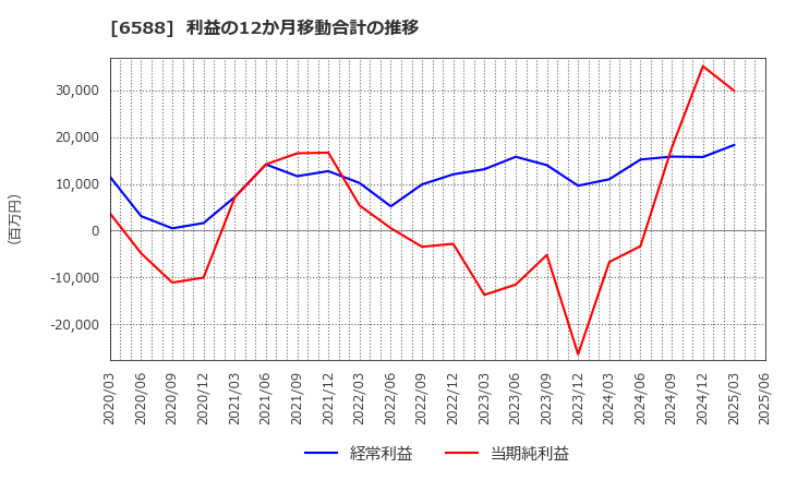 6588 東芝テック(株): 利益の12か月移動合計の推移