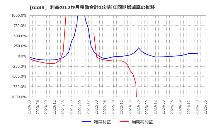 6588 東芝テック(株): 利益の12か月移動合計の対前年同期増減率の推移