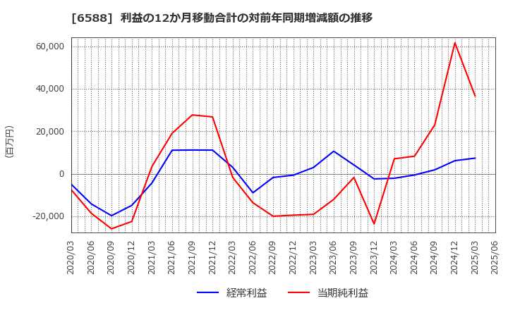 6588 東芝テック(株): 利益の12か月移動合計の対前年同期増減額の推移