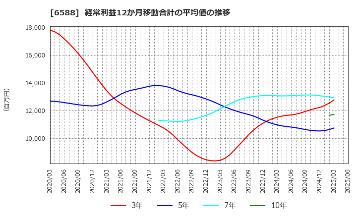 6588 東芝テック(株): 経常利益12か月移動合計の平均値の推移