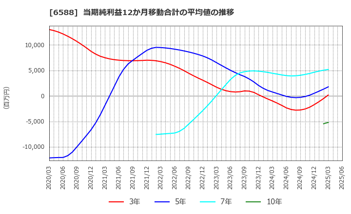 6588 東芝テック(株): 当期純利益12か月移動合計の平均値の推移