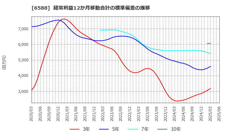 6588 東芝テック(株): 経常利益12か月移動合計の標準偏差の推移