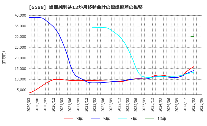 6588 東芝テック(株): 当期純利益12か月移動合計の標準偏差の推移