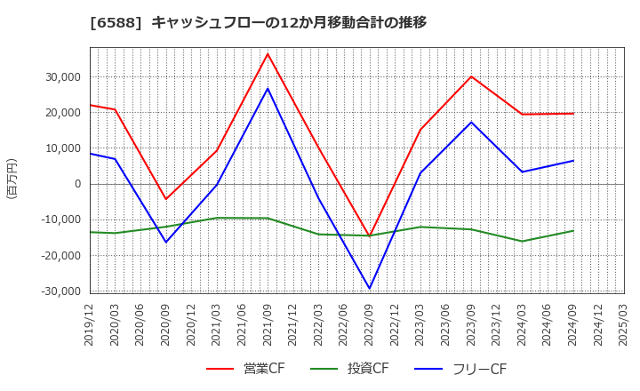 6588 東芝テック(株): キャッシュフローの12か月移動合計の推移