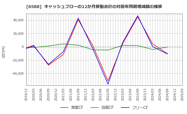 6588 東芝テック(株): キャッシュフローの12か月移動合計の対前年同期増減額の推移