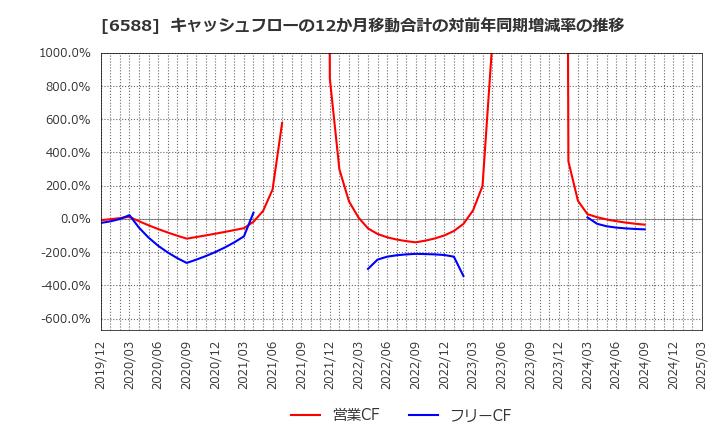 6588 東芝テック(株): キャッシュフローの12か月移動合計の対前年同期増減率の推移