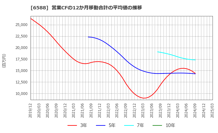6588 東芝テック(株): 営業CFの12か月移動合計の平均値の推移