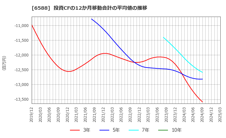 6588 東芝テック(株): 投資CFの12か月移動合計の平均値の推移