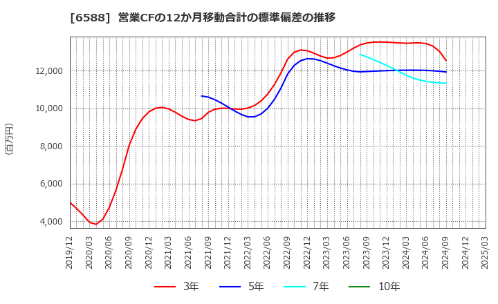 6588 東芝テック(株): 営業CFの12か月移動合計の標準偏差の推移