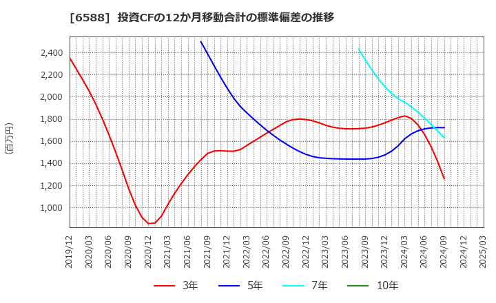 6588 東芝テック(株): 投資CFの12か月移動合計の標準偏差の推移
