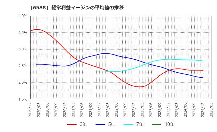 6588 東芝テック(株): 経常利益マージンの平均値の推移