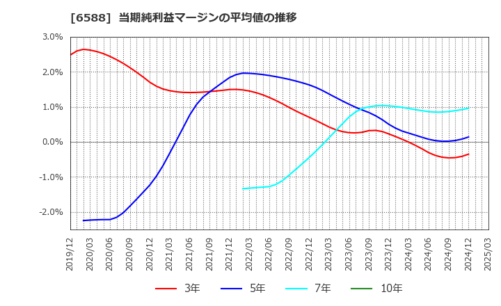 6588 東芝テック(株): 当期純利益マージンの平均値の推移