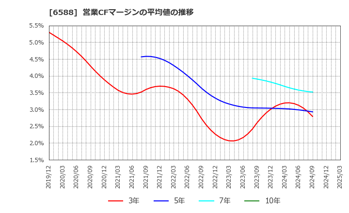 6588 東芝テック(株): 営業CFマージンの平均値の推移