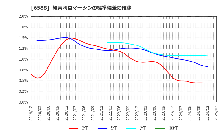6588 東芝テック(株): 経常利益マージンの標準偏差の推移