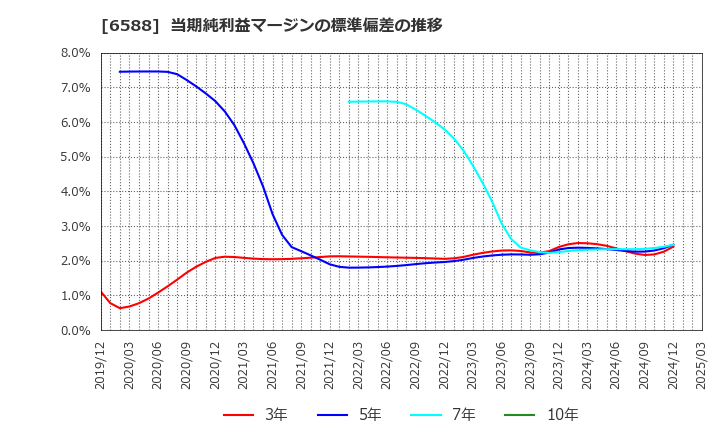6588 東芝テック(株): 当期純利益マージンの標準偏差の推移