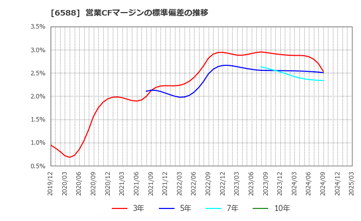 6588 東芝テック(株): 営業CFマージンの標準偏差の推移