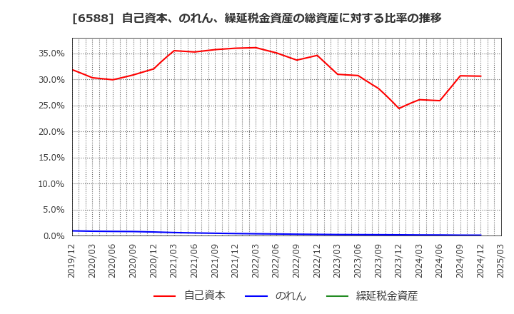 6588 東芝テック(株): 自己資本、のれん、繰延税金資産の総資産に対する比率の推移