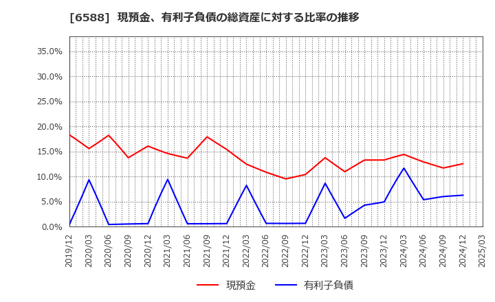 6588 東芝テック(株): 現預金、有利子負債の総資産に対する比率の推移
