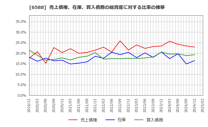6588 東芝テック(株): 売上債権、在庫、買入債務の総資産に対する比率の推移