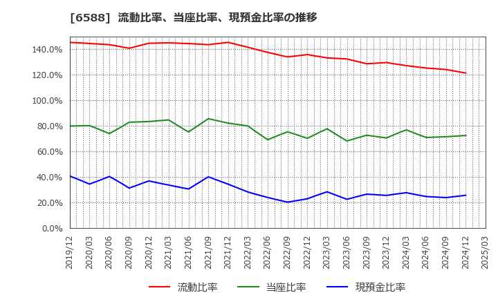 6588 東芝テック(株): 流動比率、当座比率、現預金比率の推移