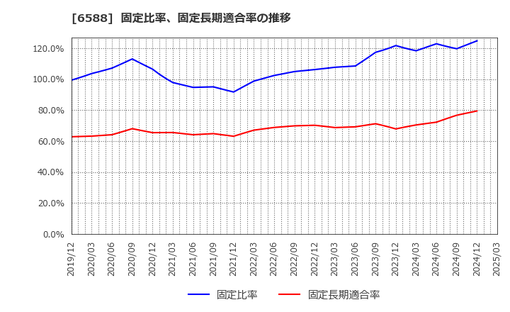 6588 東芝テック(株): 固定比率、固定長期適合率の推移