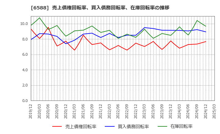 6588 東芝テック(株): 売上債権回転率、買入債務回転率、在庫回転率の推移