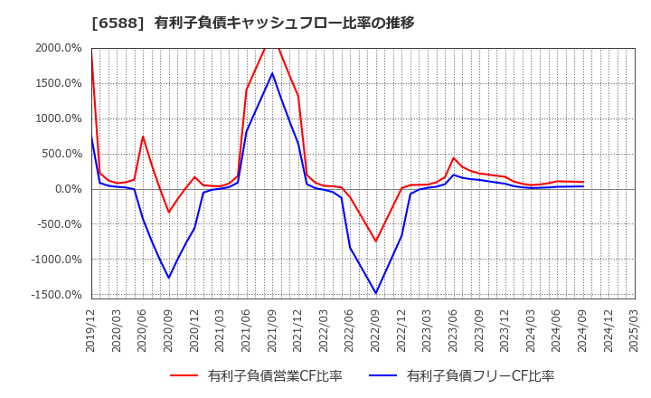6588 東芝テック(株): 有利子負債キャッシュフロー比率の推移