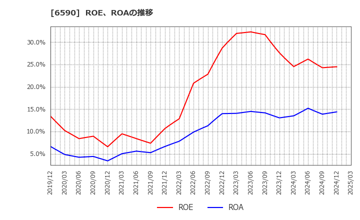 6590 芝浦メカトロニクス(株): ROE、ROAの推移