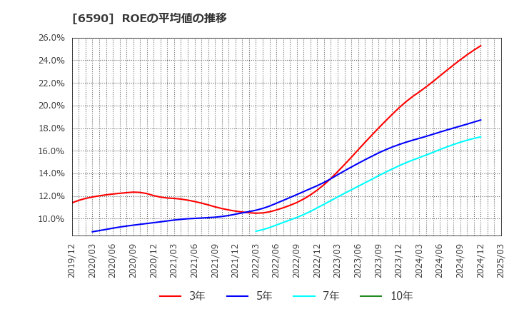 6590 芝浦メカトロニクス(株): ROEの平均値の推移