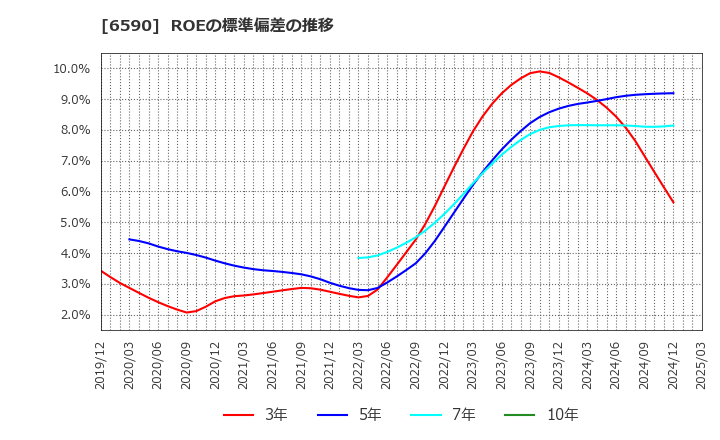 6590 芝浦メカトロニクス(株): ROEの標準偏差の推移