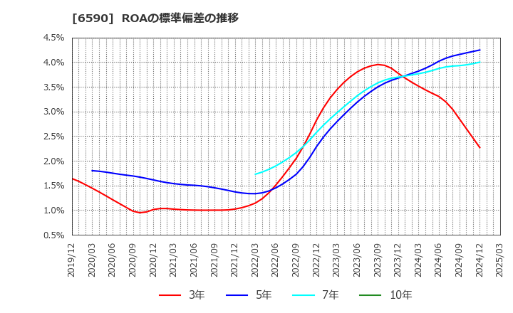6590 芝浦メカトロニクス(株): ROAの標準偏差の推移