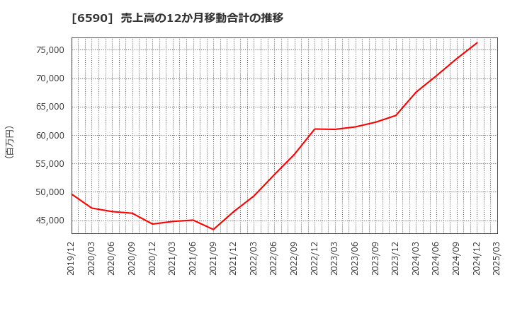 6590 芝浦メカトロニクス(株): 売上高の12か月移動合計の推移