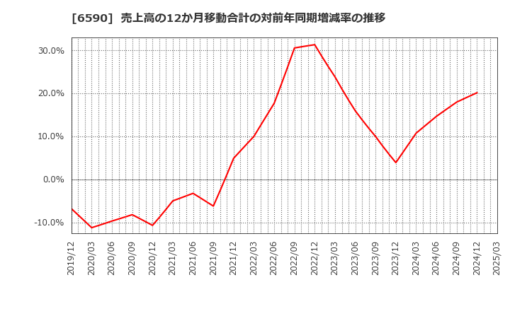 6590 芝浦メカトロニクス(株): 売上高の12か月移動合計の対前年同期増減率の推移