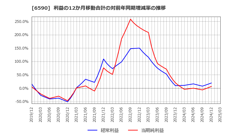 6590 芝浦メカトロニクス(株): 利益の12か月移動合計の対前年同期増減率の推移