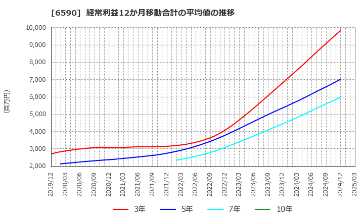 6590 芝浦メカトロニクス(株): 経常利益12か月移動合計の平均値の推移