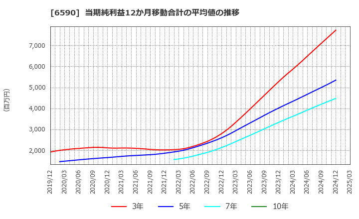 6590 芝浦メカトロニクス(株): 当期純利益12か月移動合計の平均値の推移