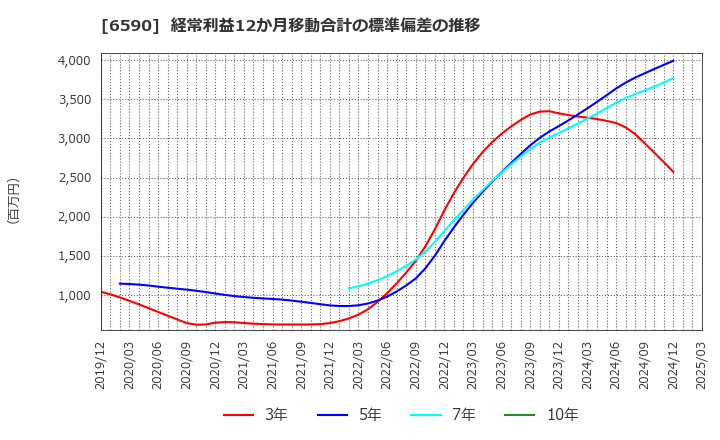 6590 芝浦メカトロニクス(株): 経常利益12か月移動合計の標準偏差の推移