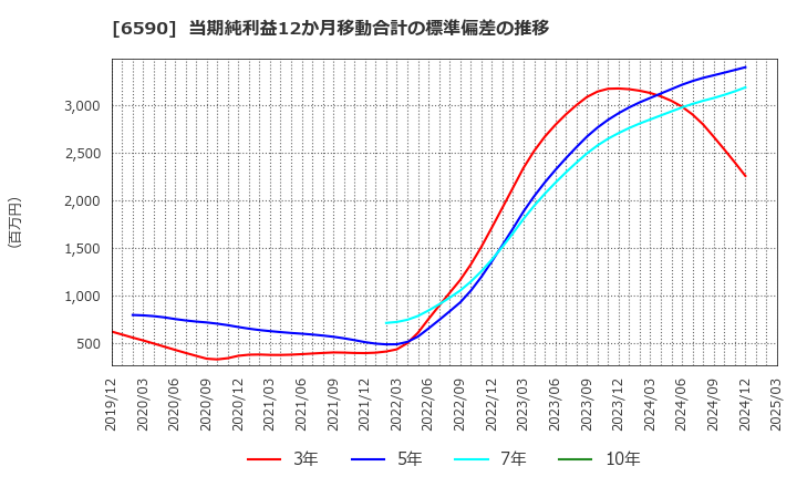 6590 芝浦メカトロニクス(株): 当期純利益12か月移動合計の標準偏差の推移