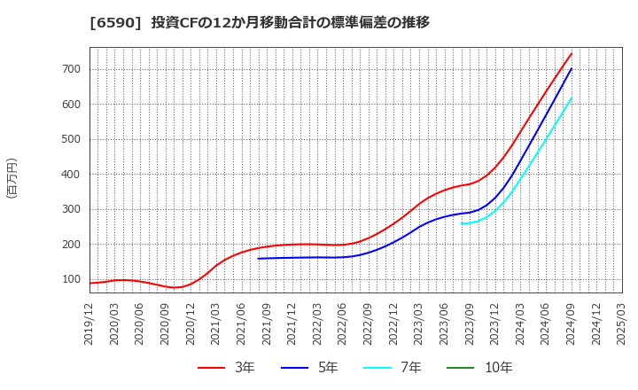 6590 芝浦メカトロニクス(株): 投資CFの12か月移動合計の標準偏差の推移