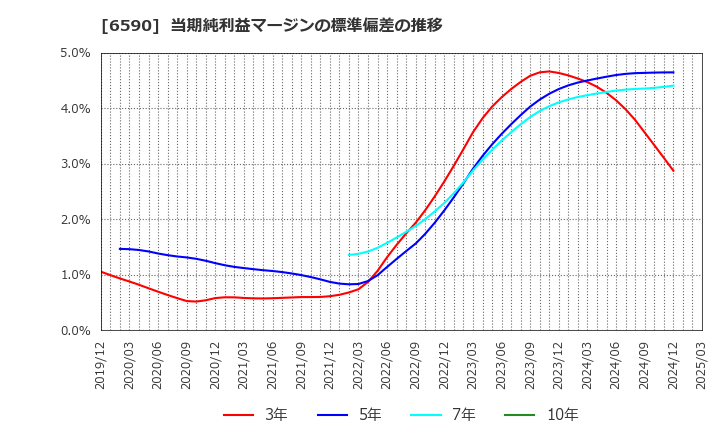 6590 芝浦メカトロニクス(株): 当期純利益マージンの標準偏差の推移