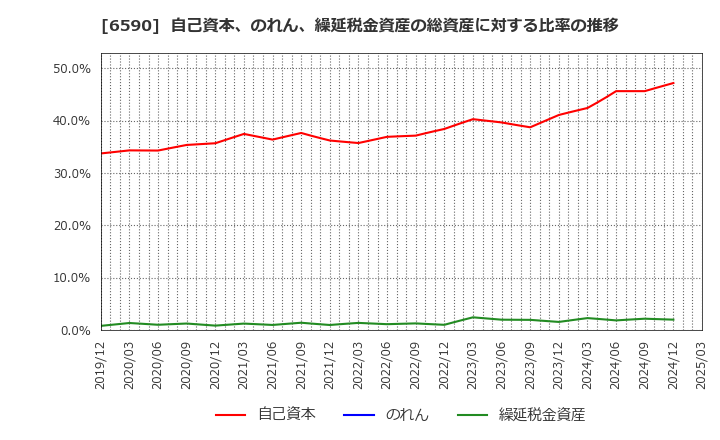 6590 芝浦メカトロニクス(株): 自己資本、のれん、繰延税金資産の総資産に対する比率の推移