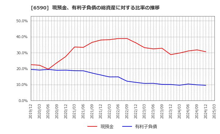 6590 芝浦メカトロニクス(株): 現預金、有利子負債の総資産に対する比率の推移