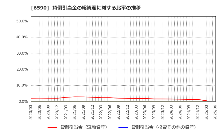 6590 芝浦メカトロニクス(株): 貸倒引当金の総資産に対する比率の推移