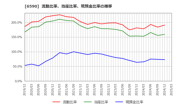 6590 芝浦メカトロニクス(株): 流動比率、当座比率、現預金比率の推移