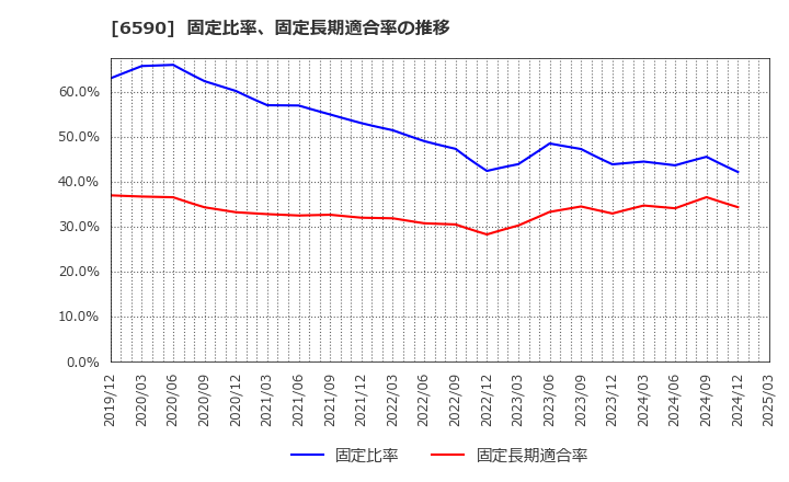 6590 芝浦メカトロニクス(株): 固定比率、固定長期適合率の推移