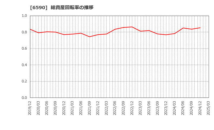 6590 芝浦メカトロニクス(株): 総資産回転率の推移