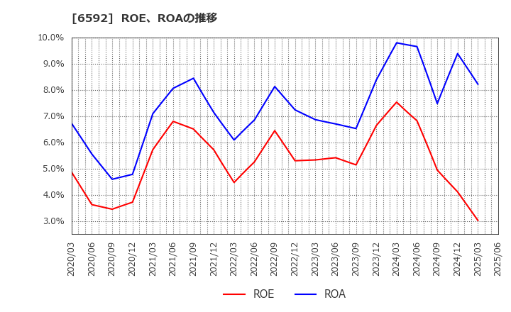 6592 マブチモーター(株): ROE、ROAの推移