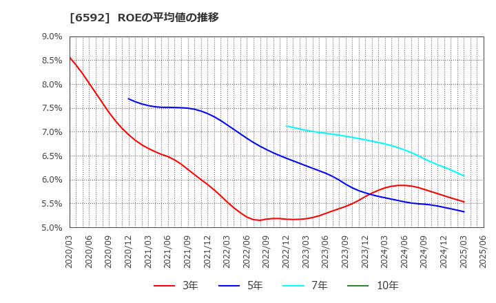 6592 マブチモーター(株): ROEの平均値の推移