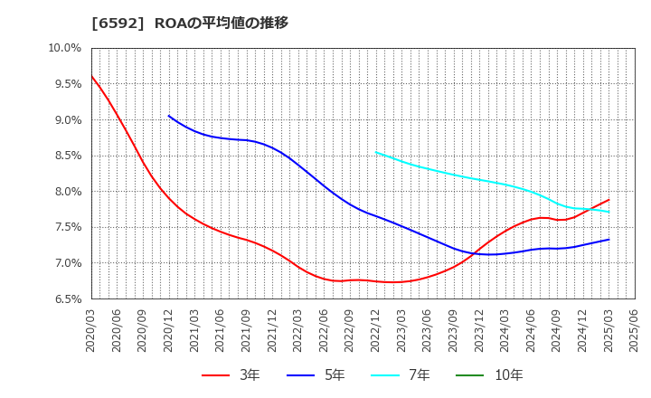 6592 マブチモーター(株): ROAの平均値の推移